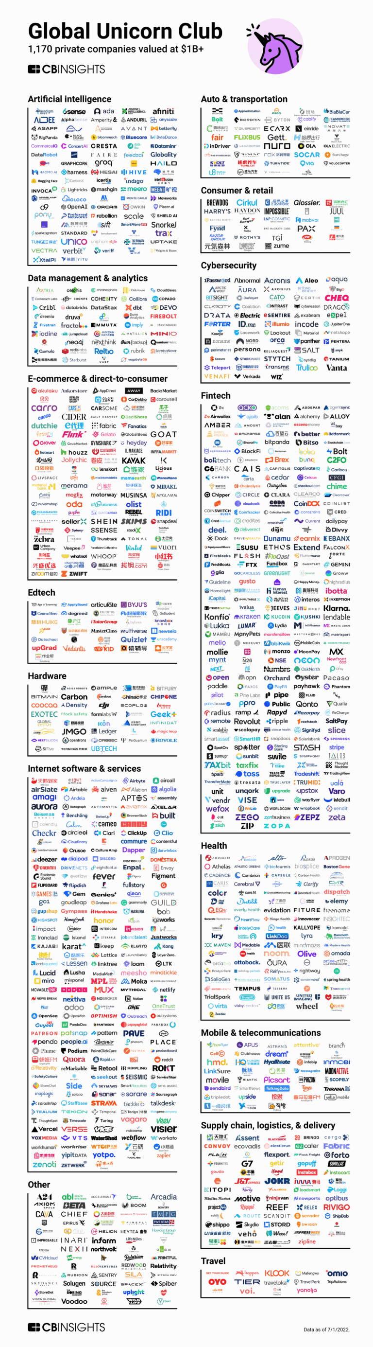 The world&rsquo;s 1,170 unicorn companies in one infographic