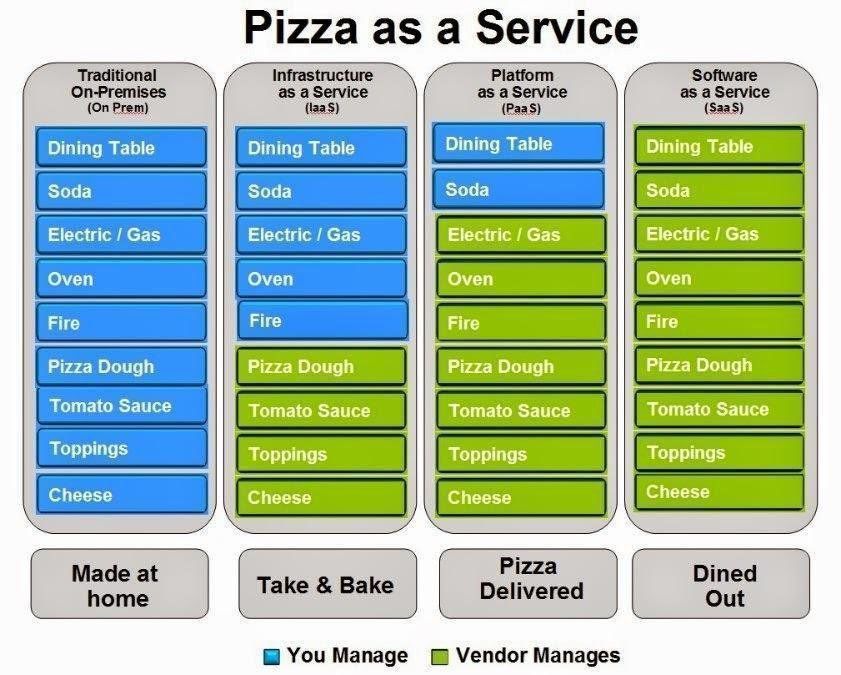 Explanation of Cloud services through 🍕 Pizza 🍕 example