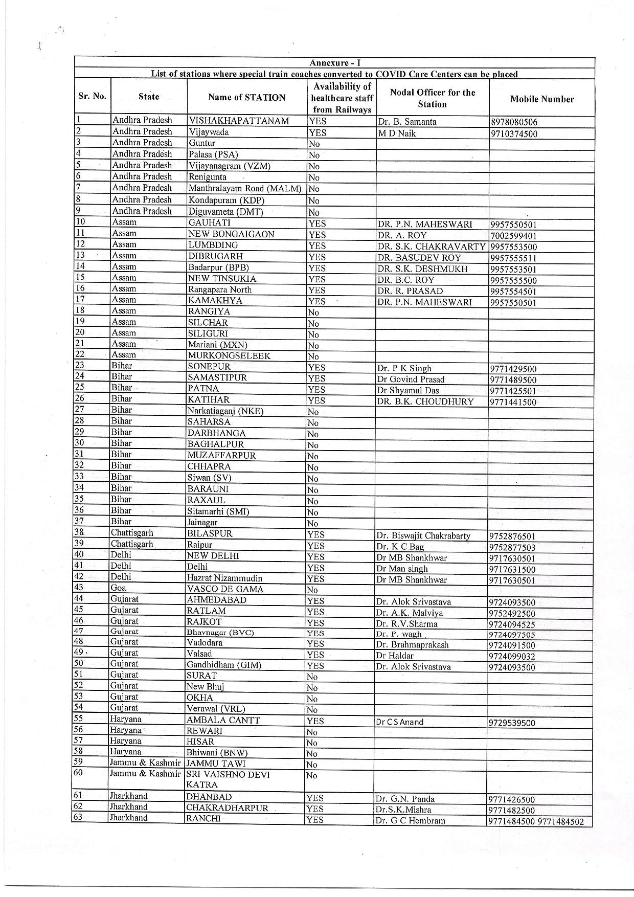 List of stations where converted COVID19 Care Center train Coaches placed