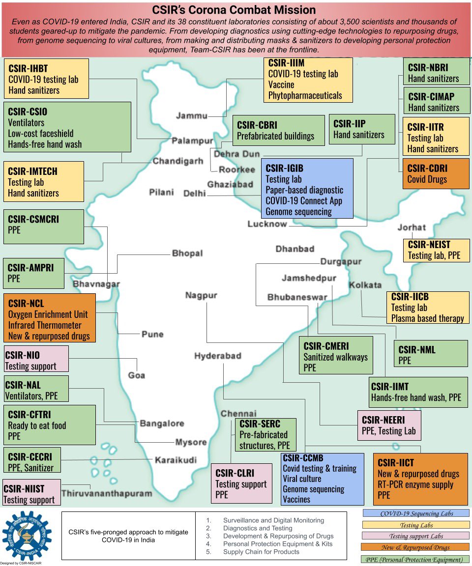 CSIR Corona Combat Mission