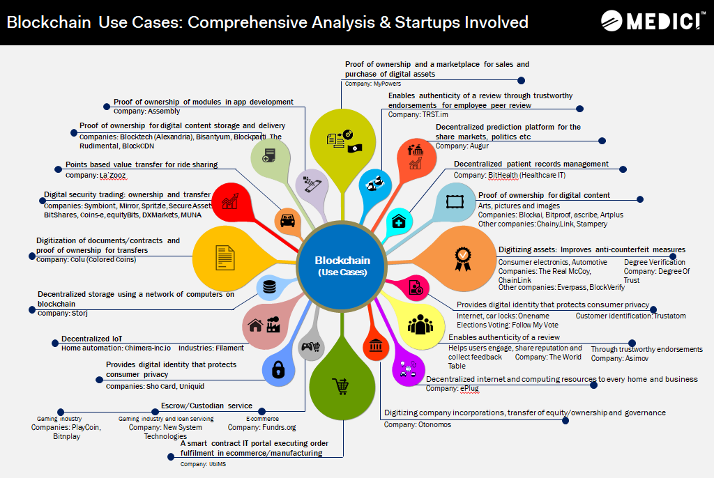 30 Block Chain Usecases