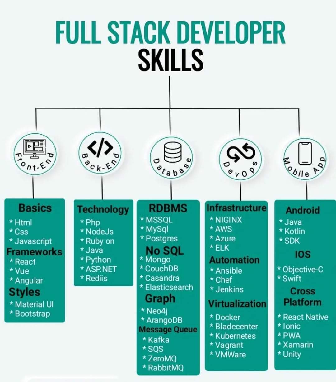 Required skills for Full Stack Developer 