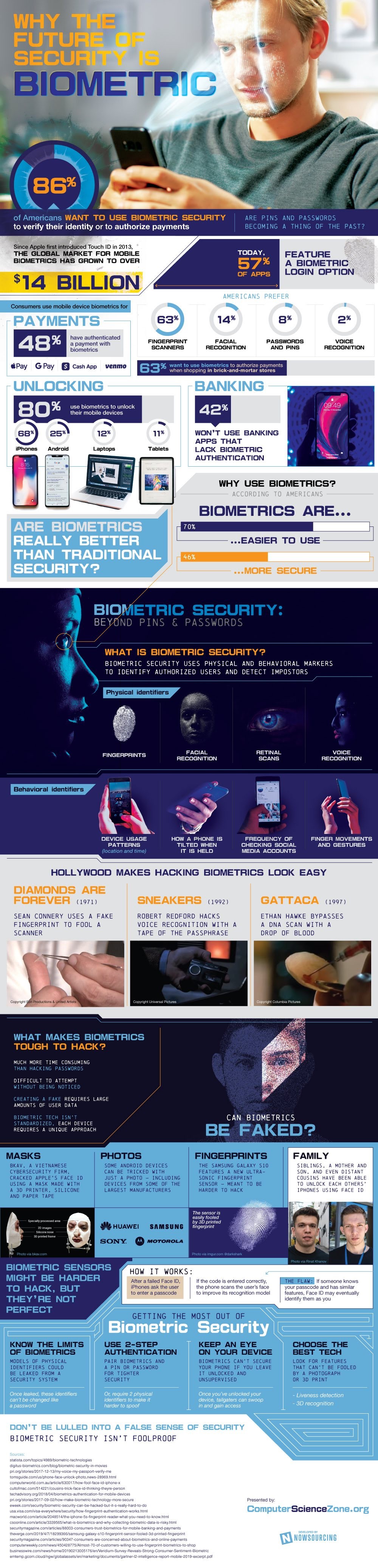 Why Biometric Security is the future
