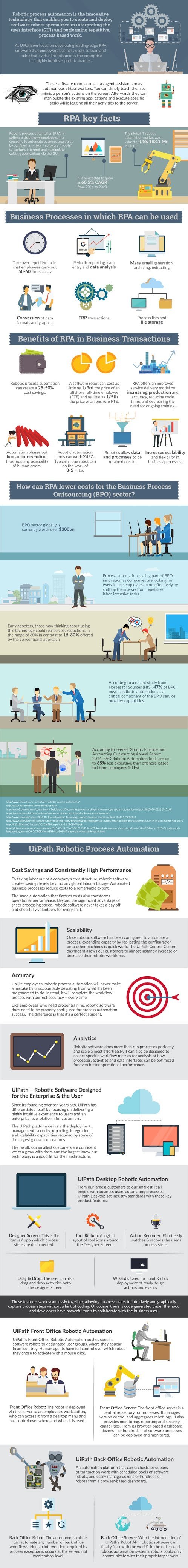 Robotic Process Automation