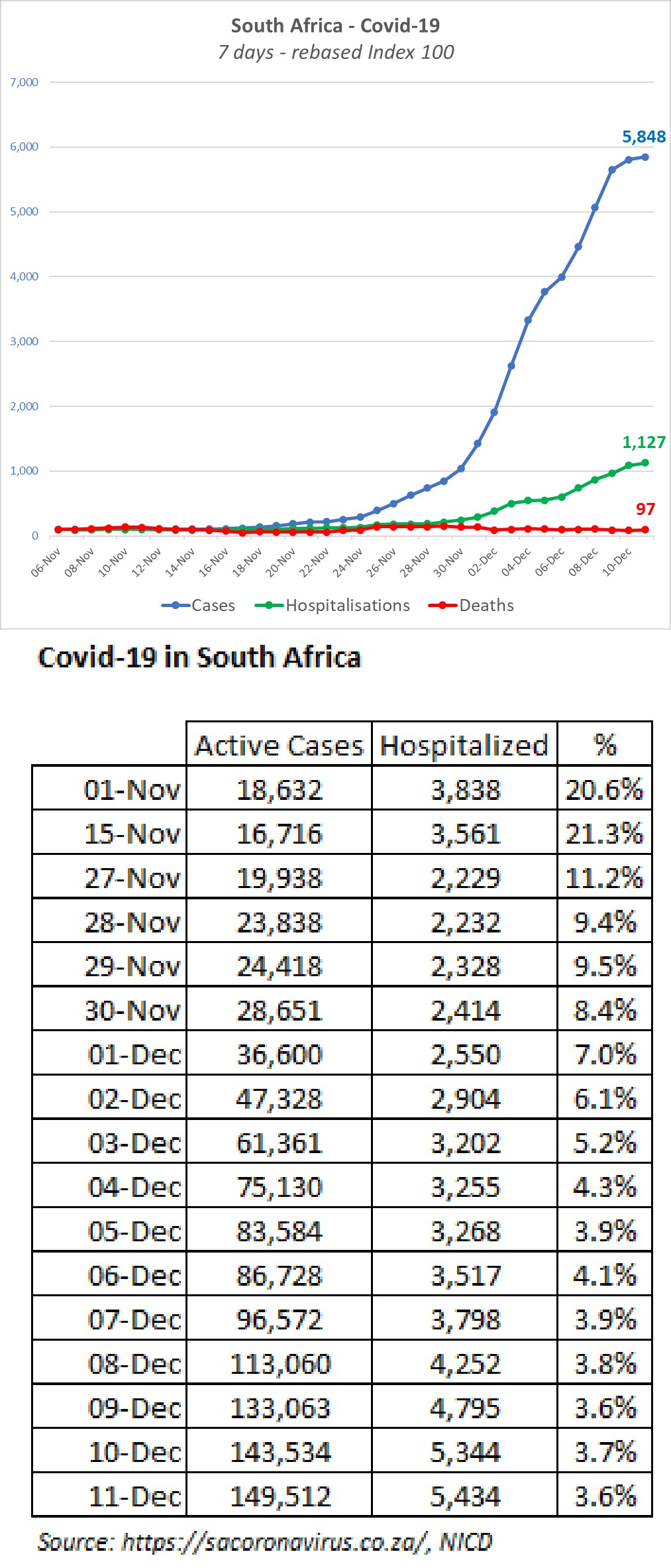 Omicron Status@South Africa