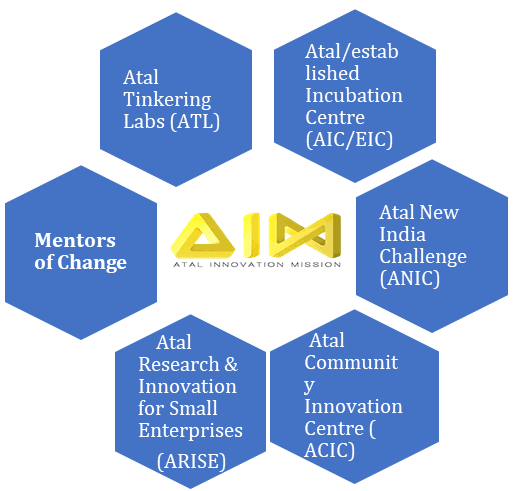 ANIC 2.0 will support 100+ innovations in year 2022-23 