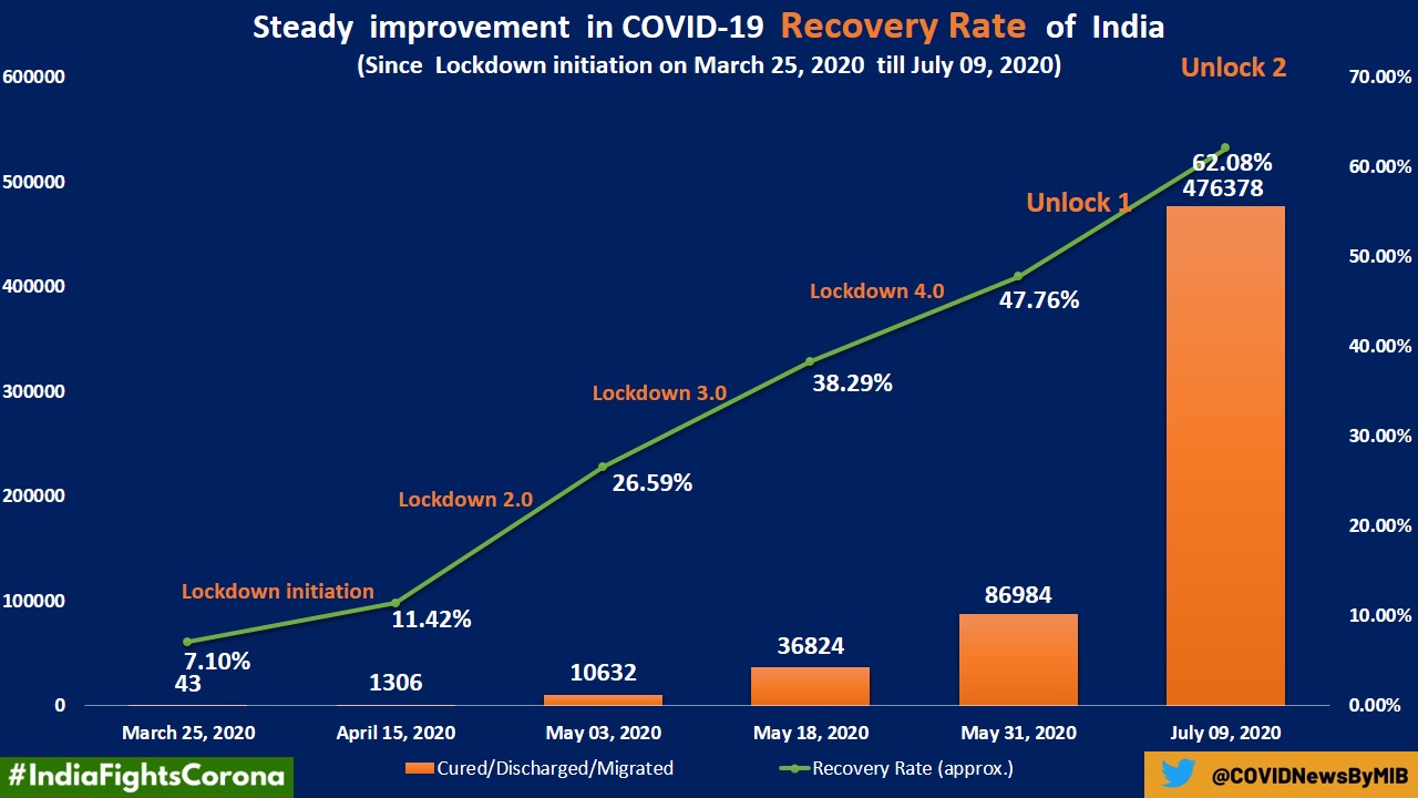 COVID19 Recovery rate in INDIA