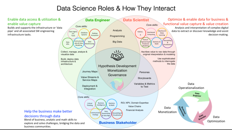 Data Science Roles and How they Interact