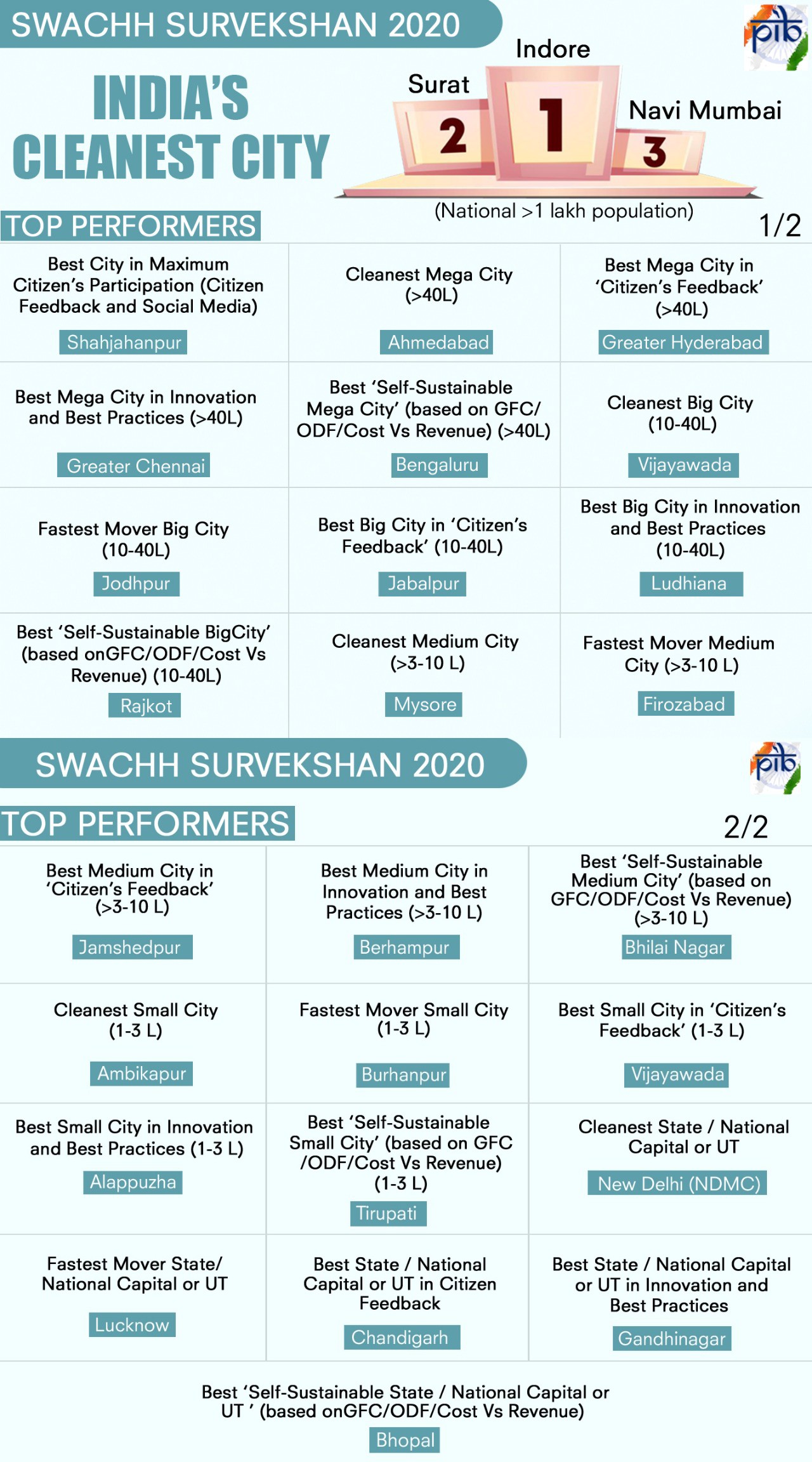 Swachh Survekshan 2020 