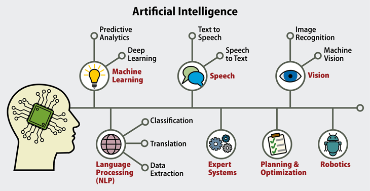 What is Artificial Intelligence?
