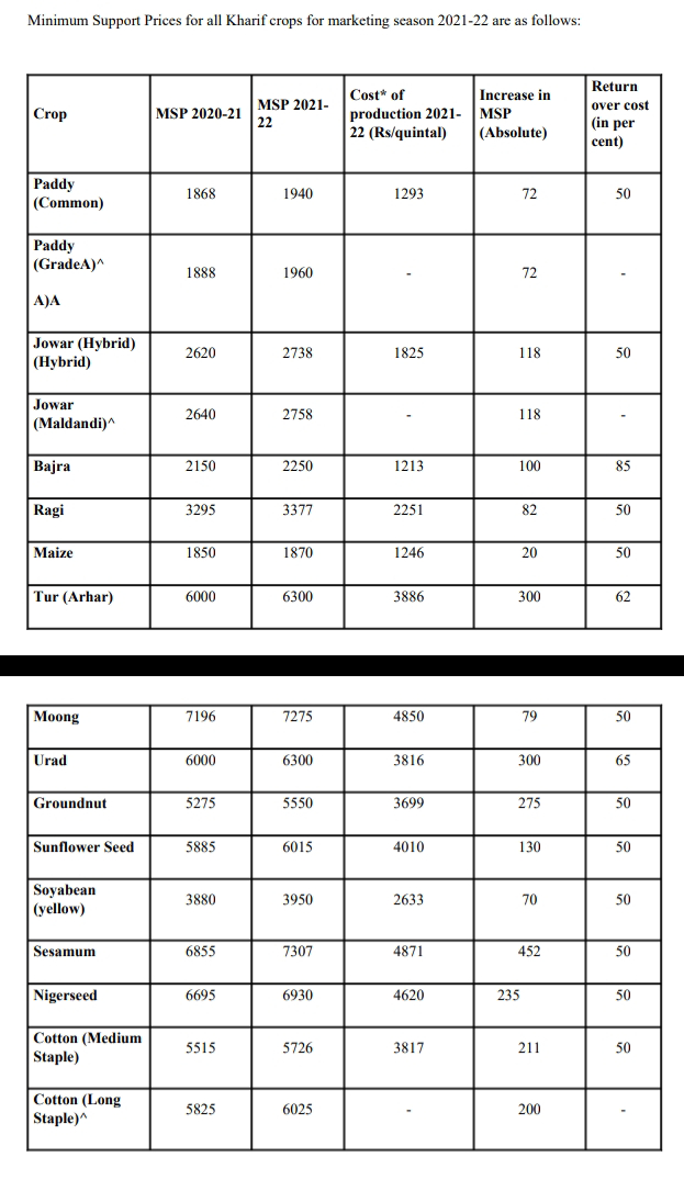 Cabinet approves Minimum Support Prices (MSP) for Kharif Crops for marketing season 2021-22