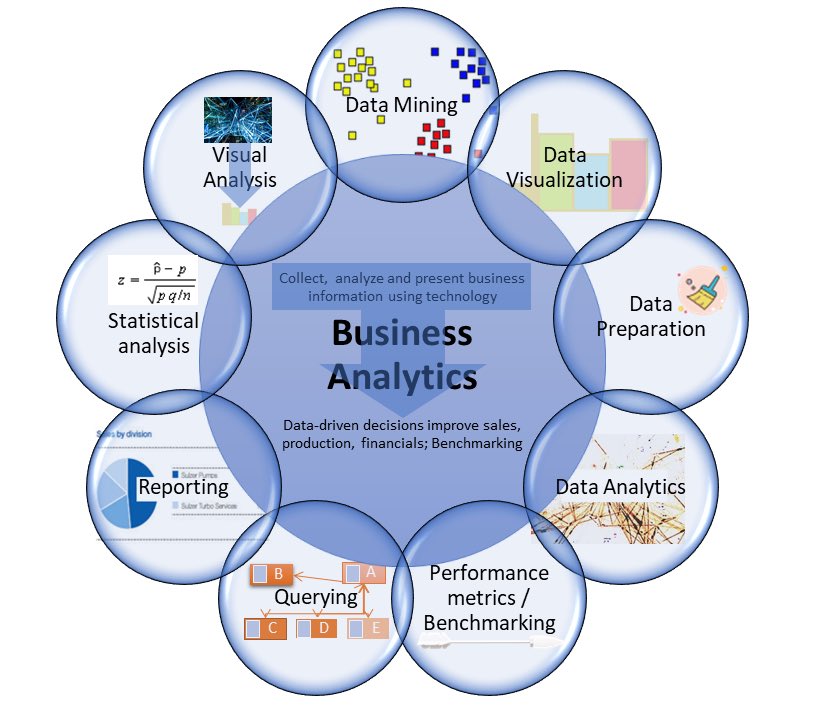 Business Analytics and BI in one Picture