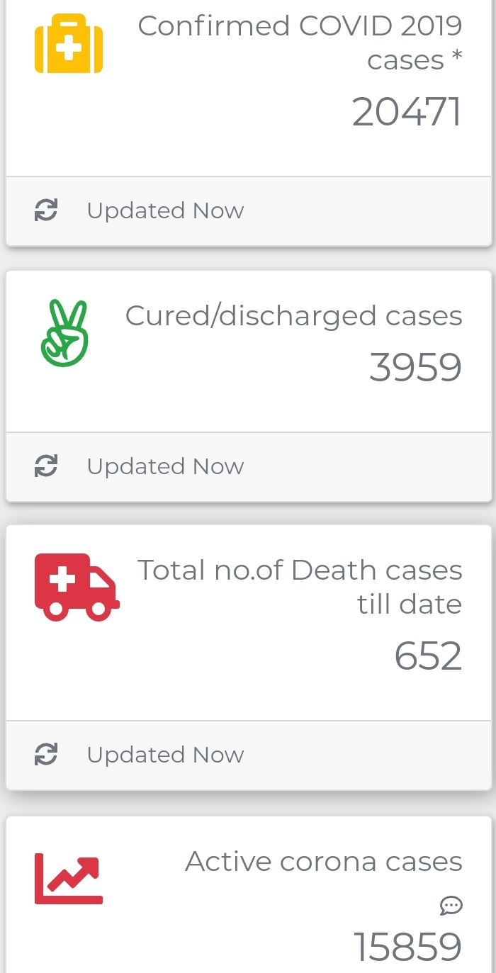 Confirmed COVID19 cases crossed 20000 in INDIA