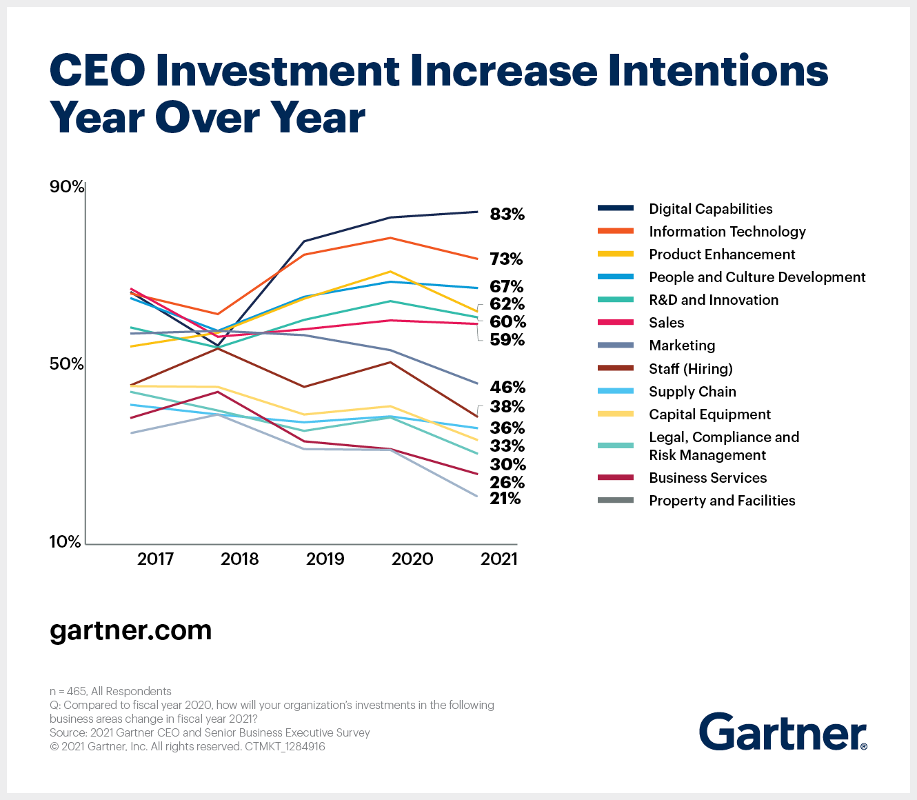 CEO Investment increase intensions Year Over Year