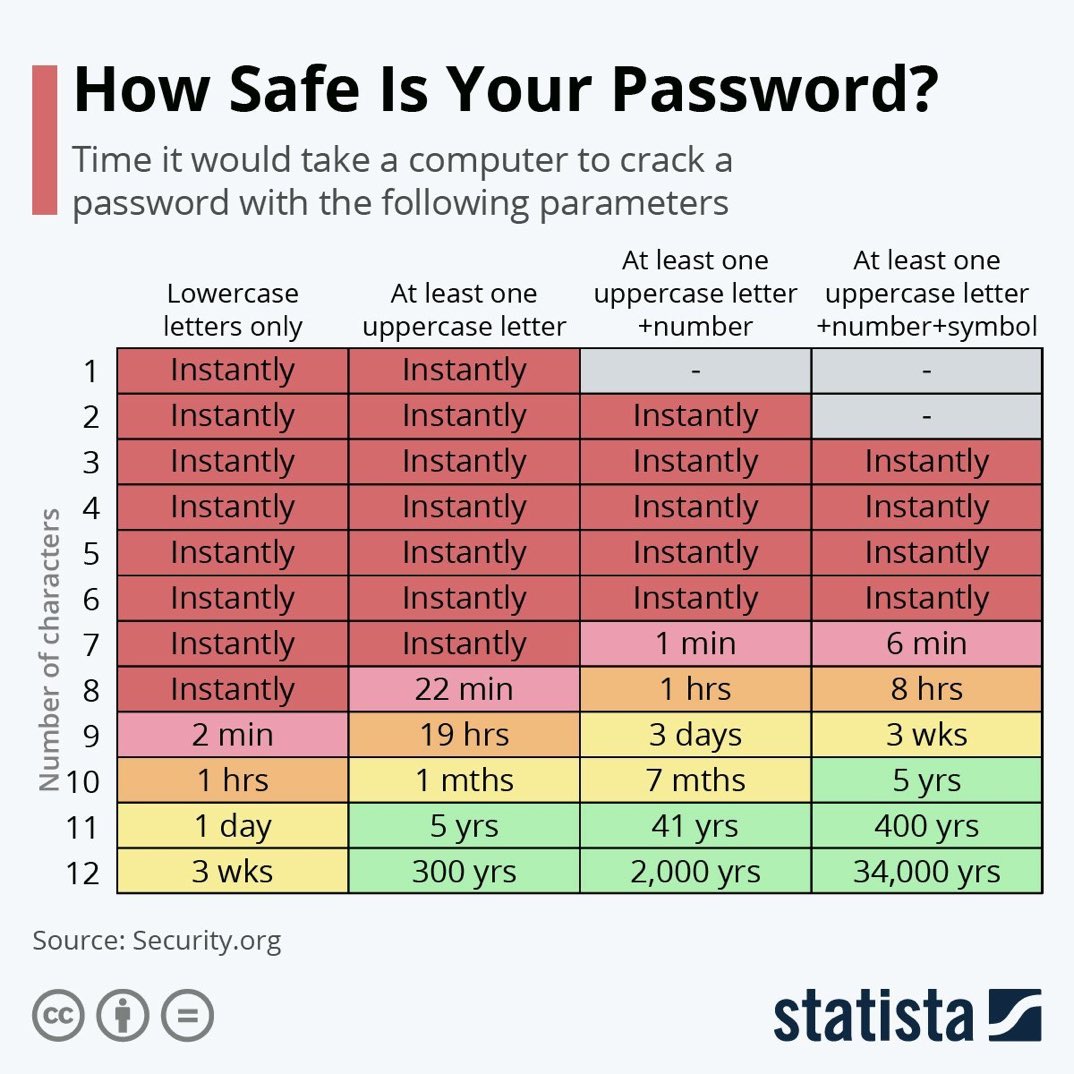 How safe is your password 🔑?
