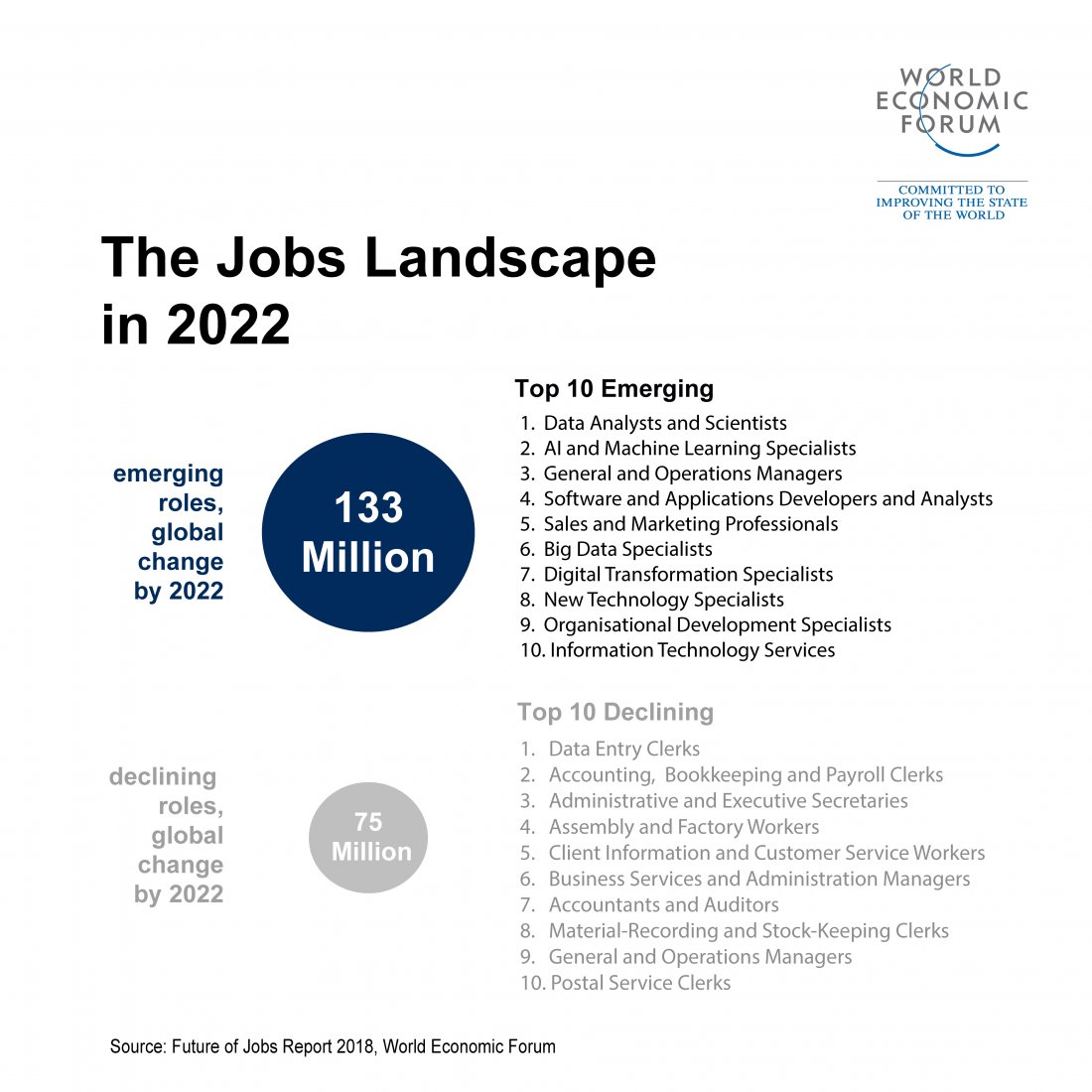 Jobs Landscape in 2022