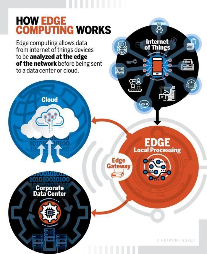 How Edge Computing Works?