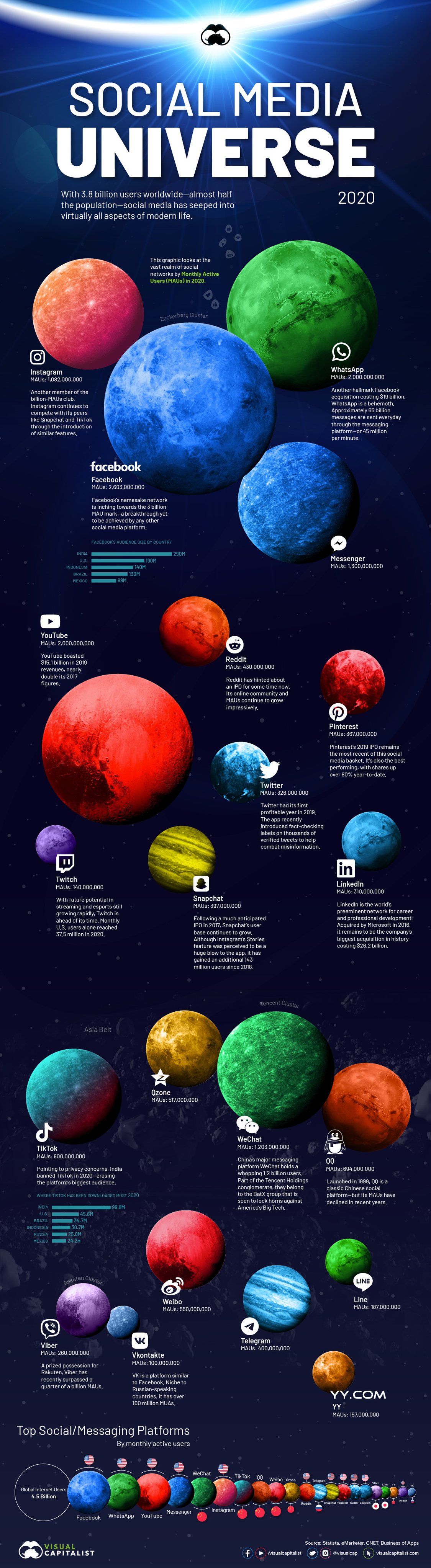Social Media Universe in 2020