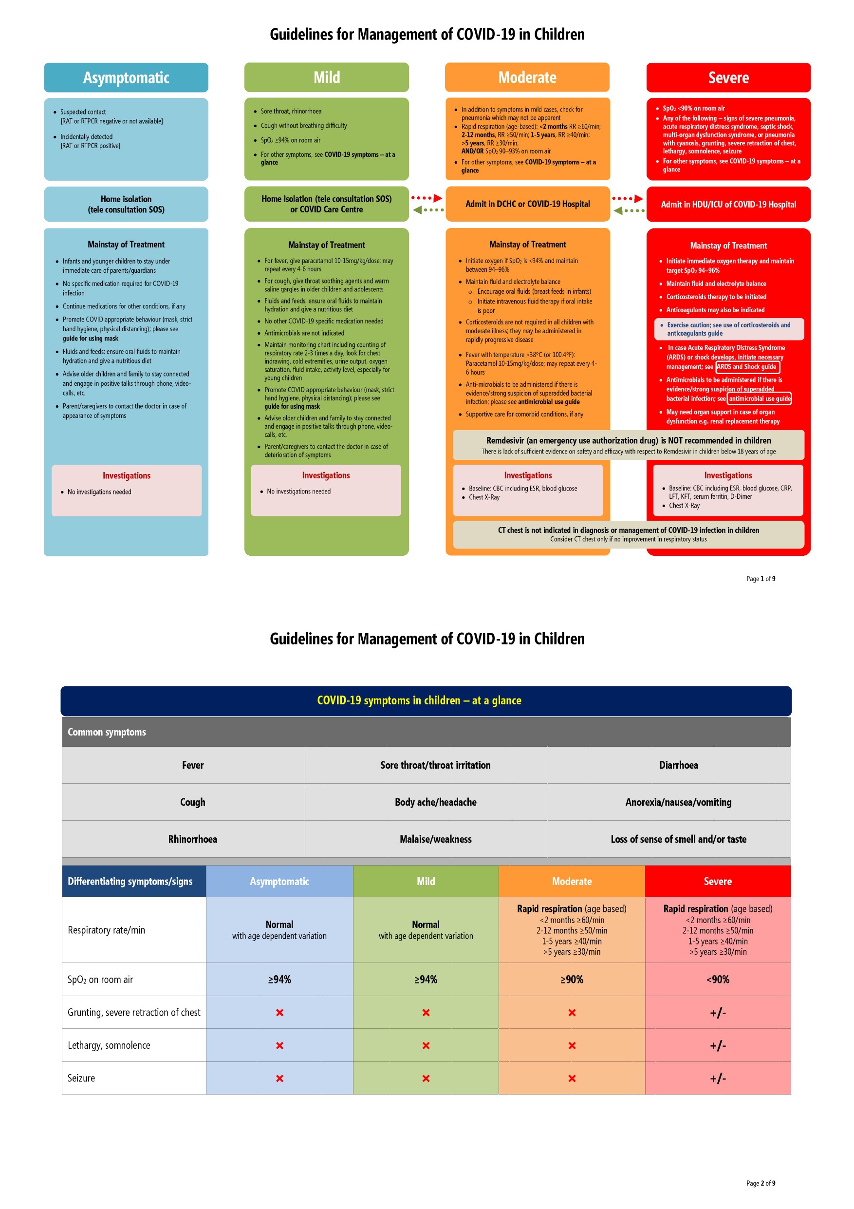 Guidelines for the management of COVID19 in children.