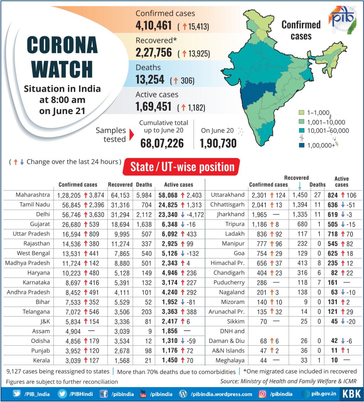 Corona Watch-21st June 2020