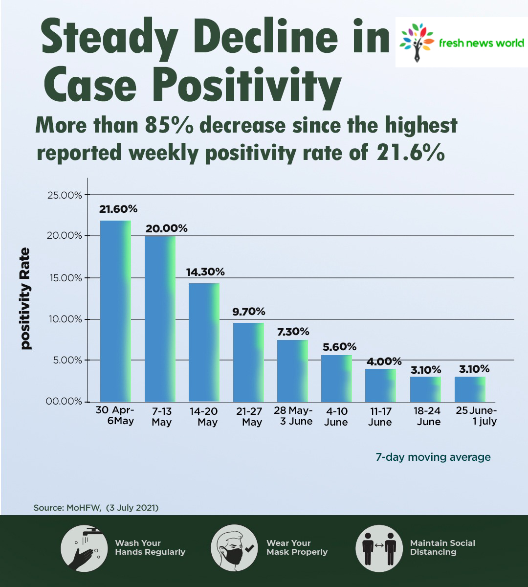 Steady decline in corona positivity rate