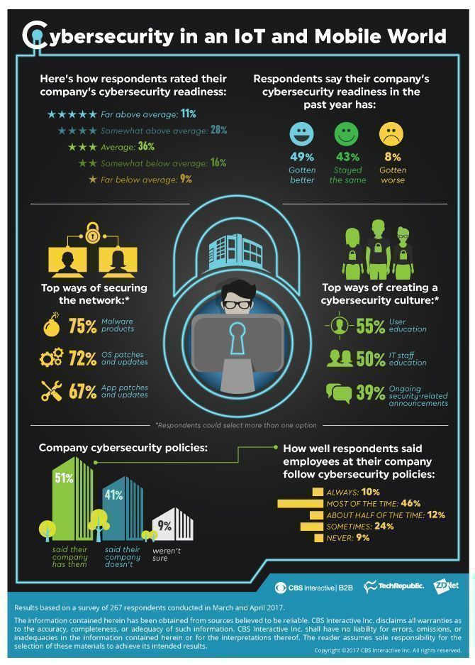 Cyber Security in IoT and Mobile World