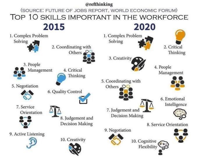 Top 10 required Skills in 2020
