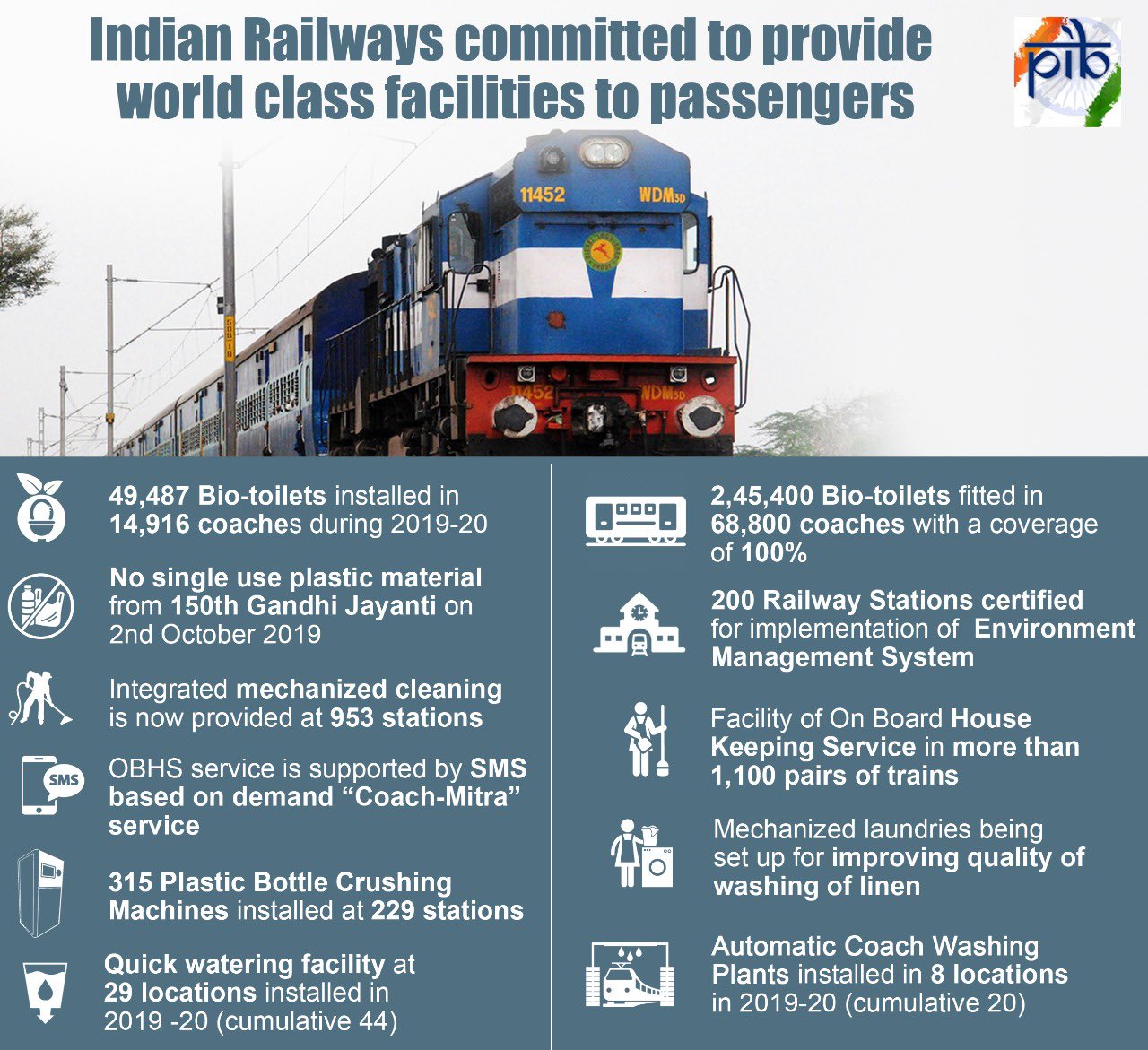 Indian Railways efforts to provide world class facilities to passengers
