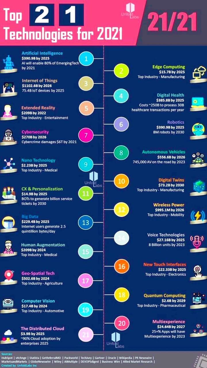 Top 21 Technologies for 2021