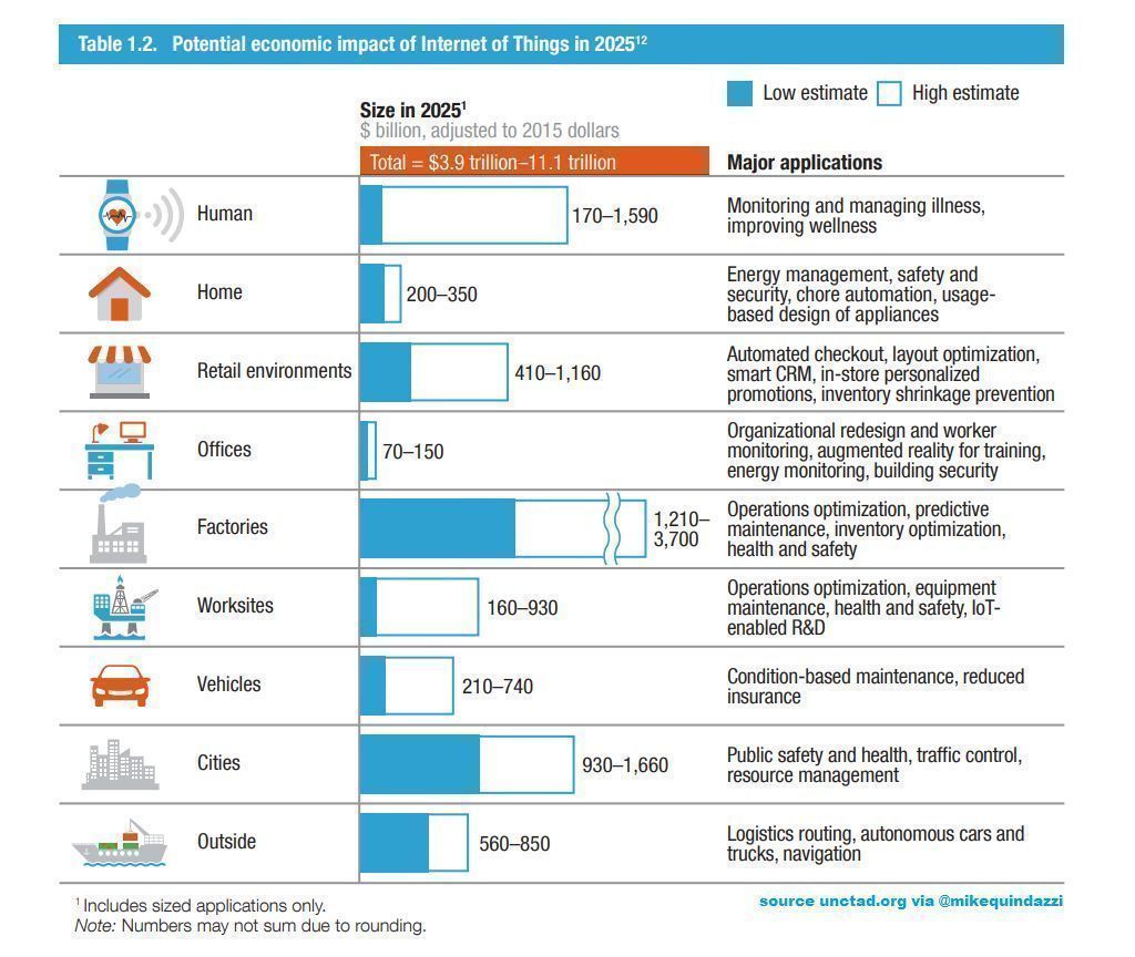 IoT Economic Impact 