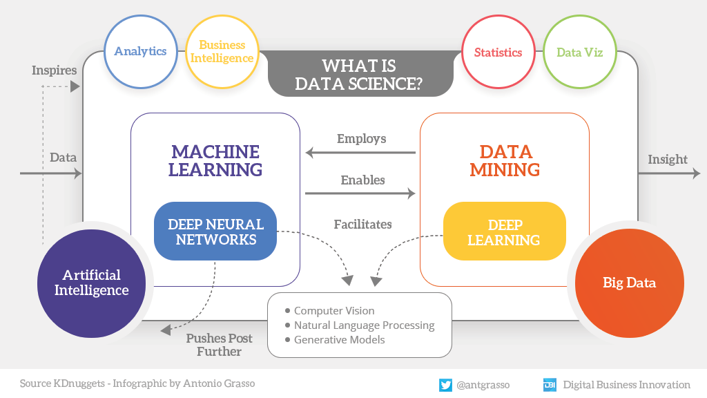 What is Data Science?