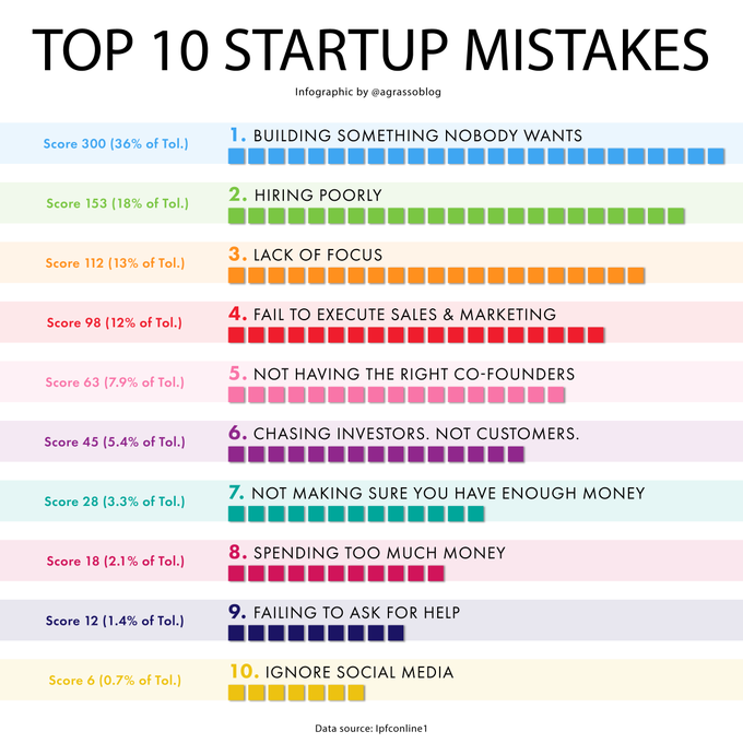 Top 10 Startup Mistakes