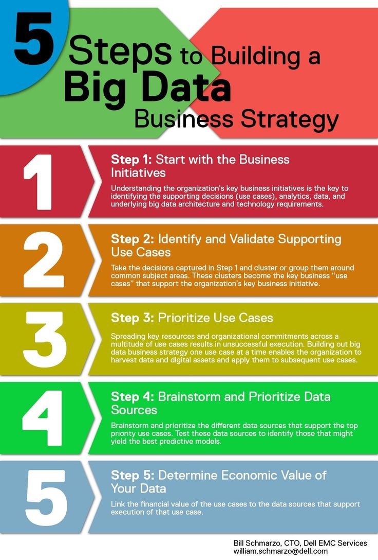 5 Steps to build Big data business Strategy 