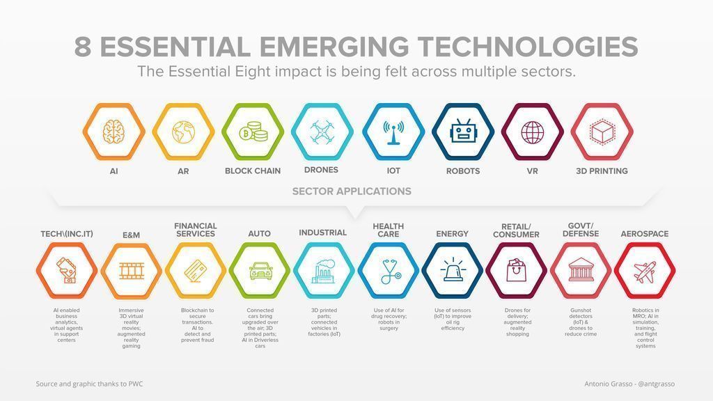 Multiple sectors impacting Emerging Technologies