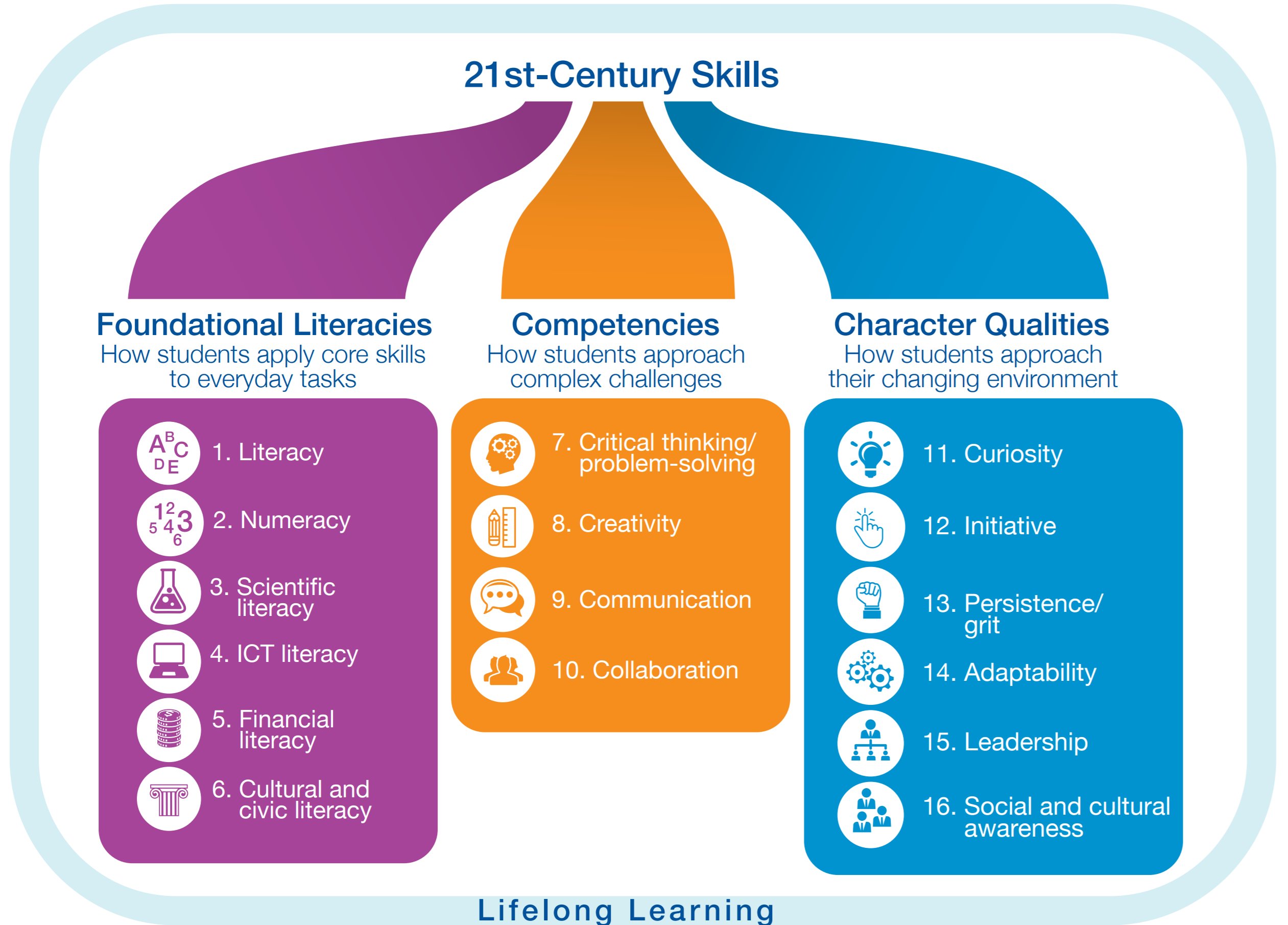 Education needs a reset to be fit for 21st Century