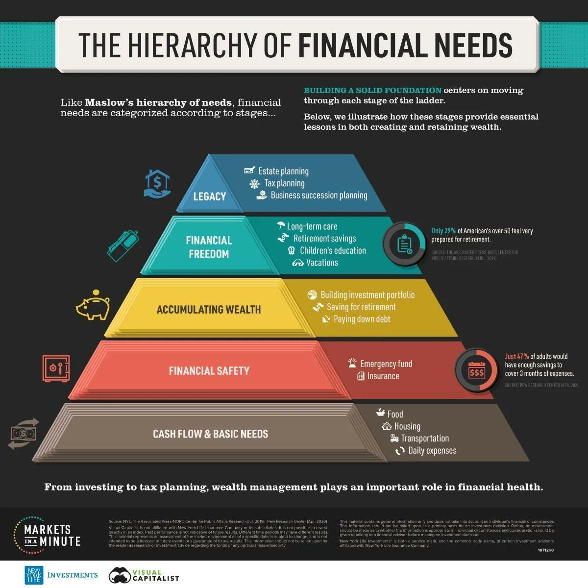 Hierarchy of Financial Needs