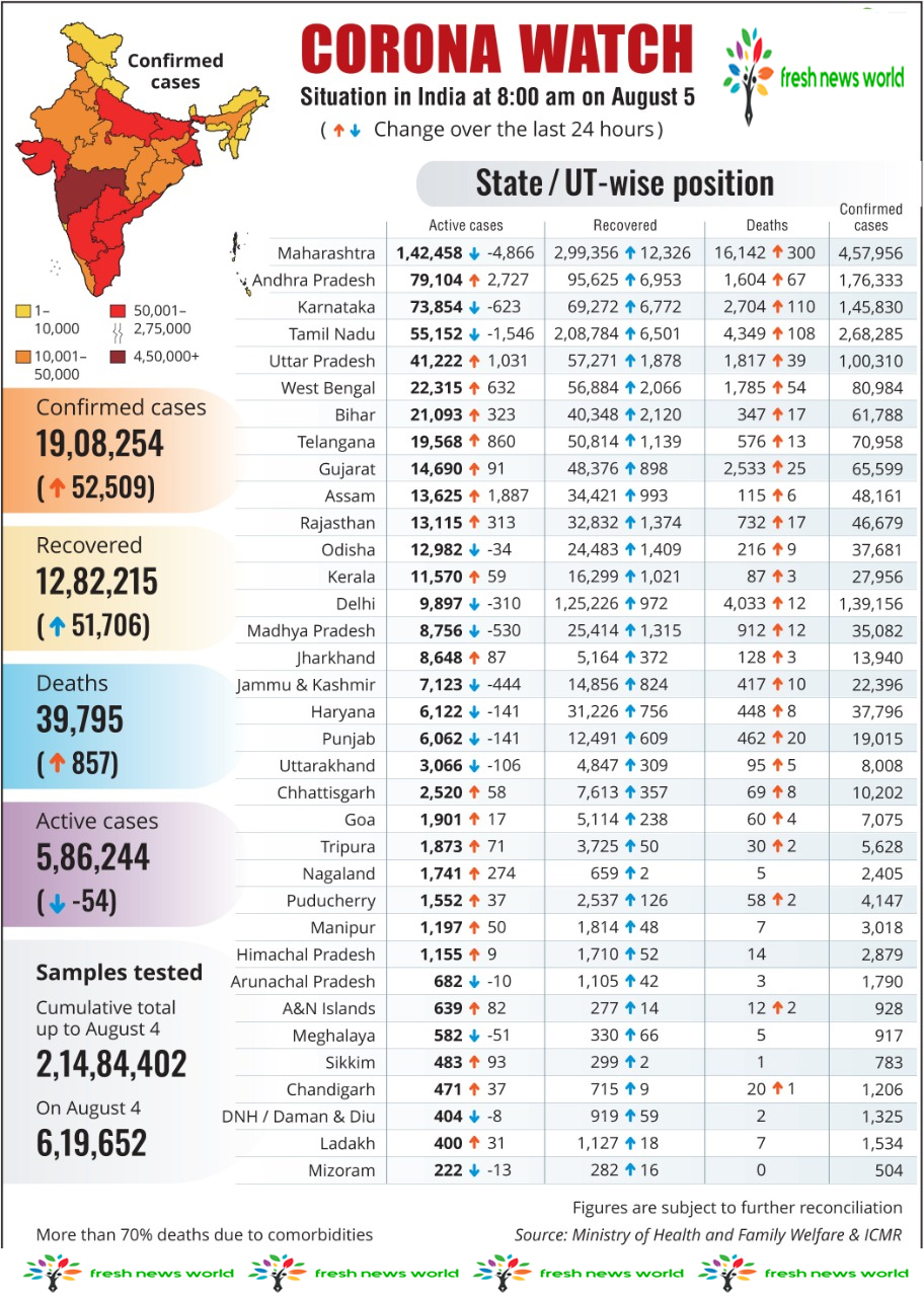 Corona watch-5th Aug 2020