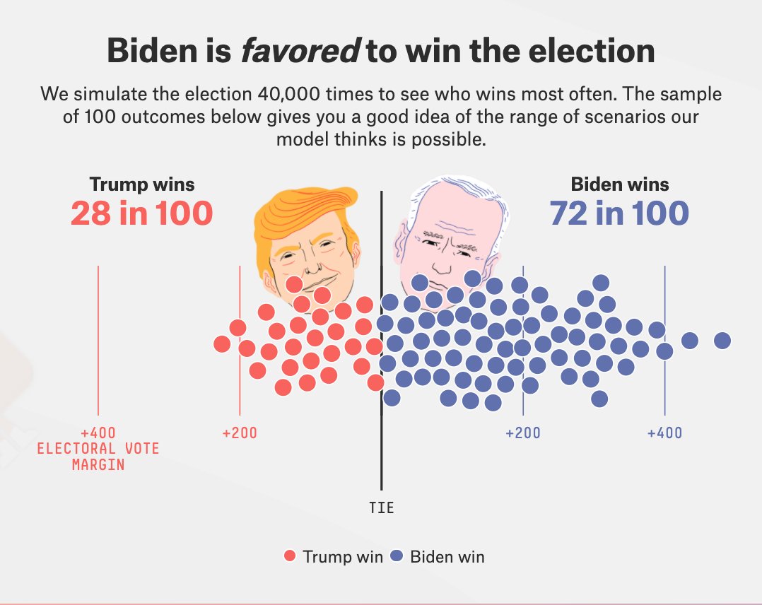 Joe Biden is favored to win the 2020 election