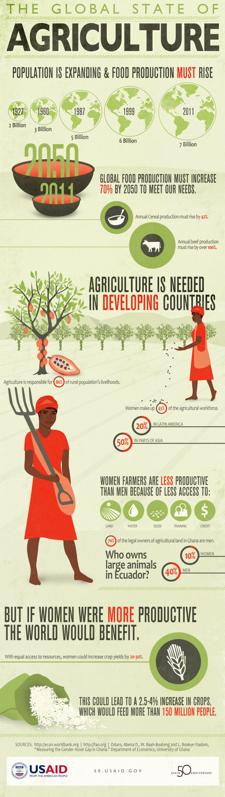 The Global State of Agriculture