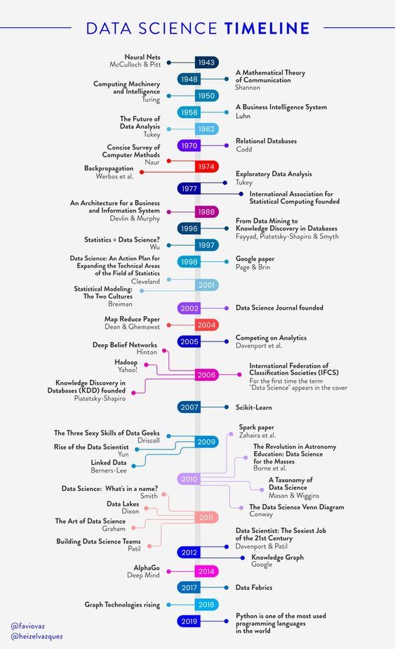 Data Science Timeline