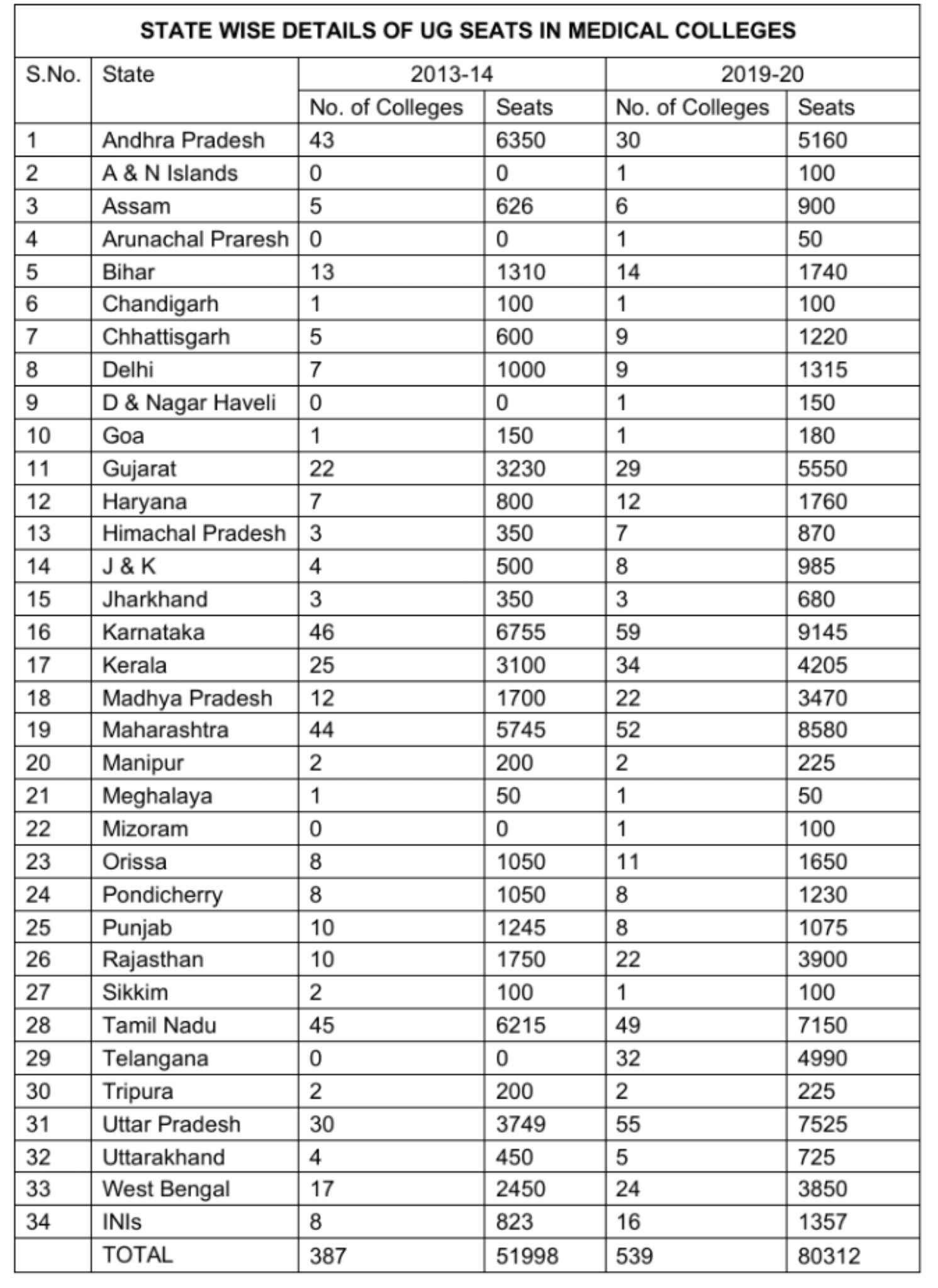 State wise UG  seats in Medical Colleges