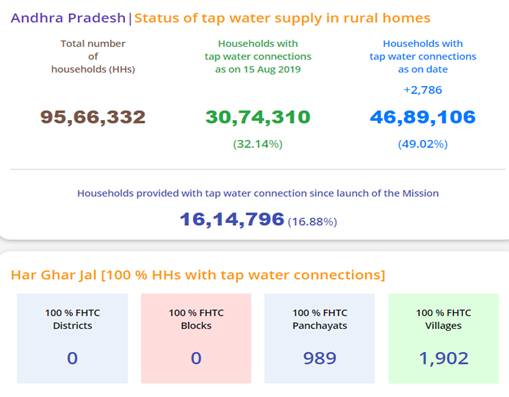 Centre Allocates Rs 3,183 Crore To Andhra Pradesh Under Jal Jeevan Mission In 2021-22