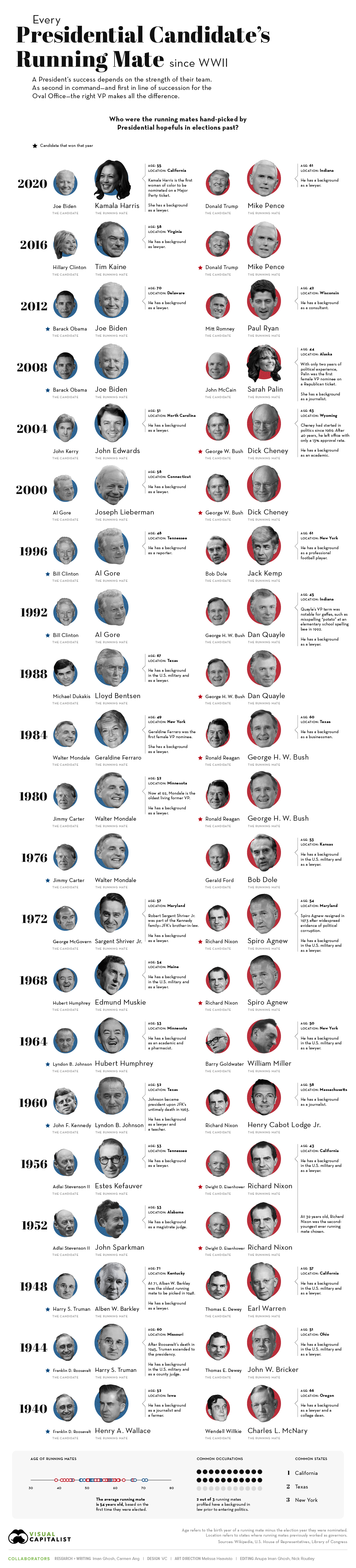 US-Every Presidential Candidate&rsquo;s Running Mate Since WWII
