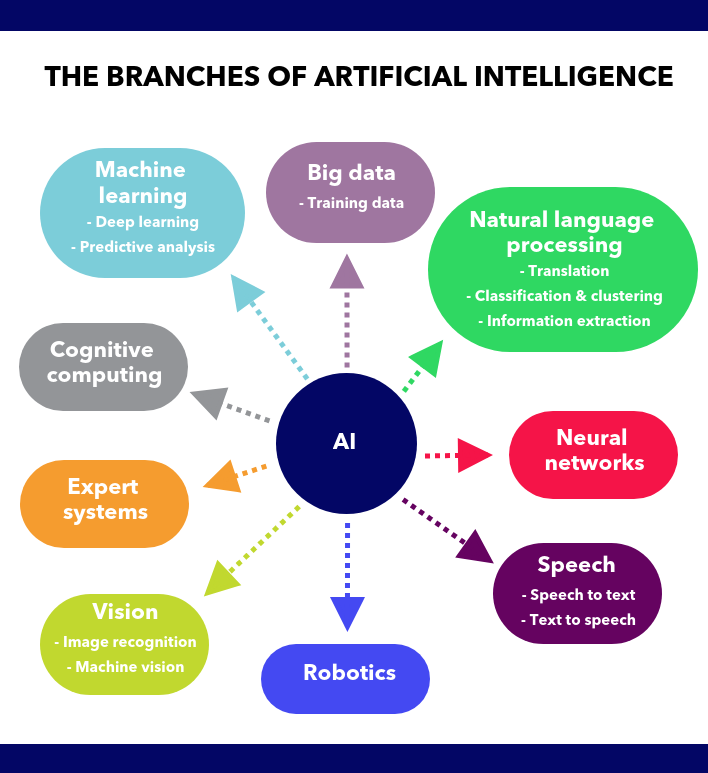 Branches of AI