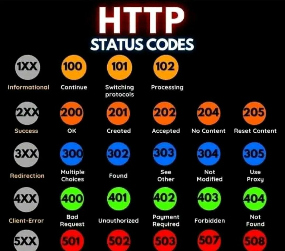 Http status codes