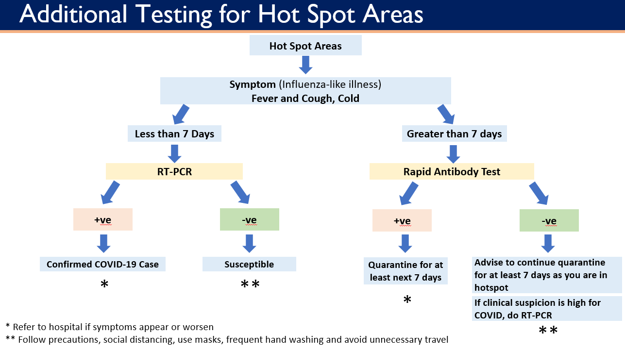 INDIA Strategy for Testing in Hotspot areas