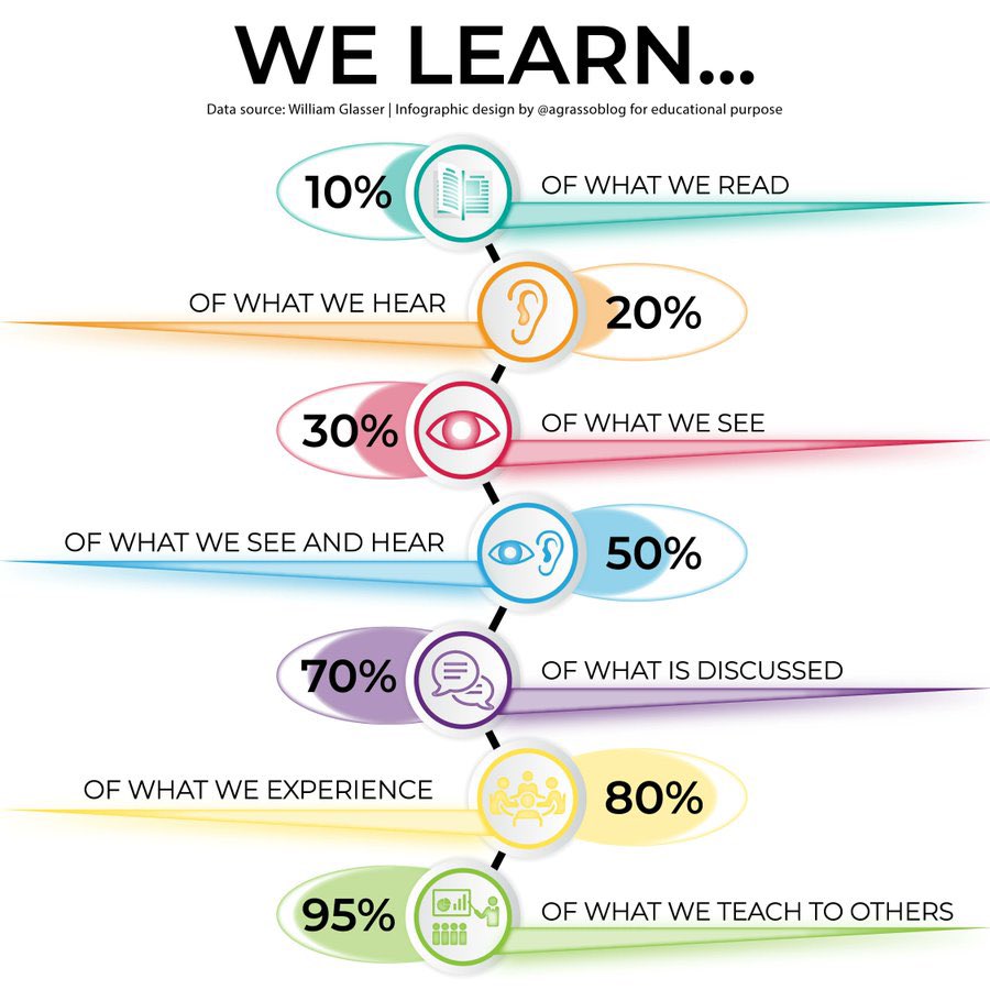 How we learn-Learning to Learn 