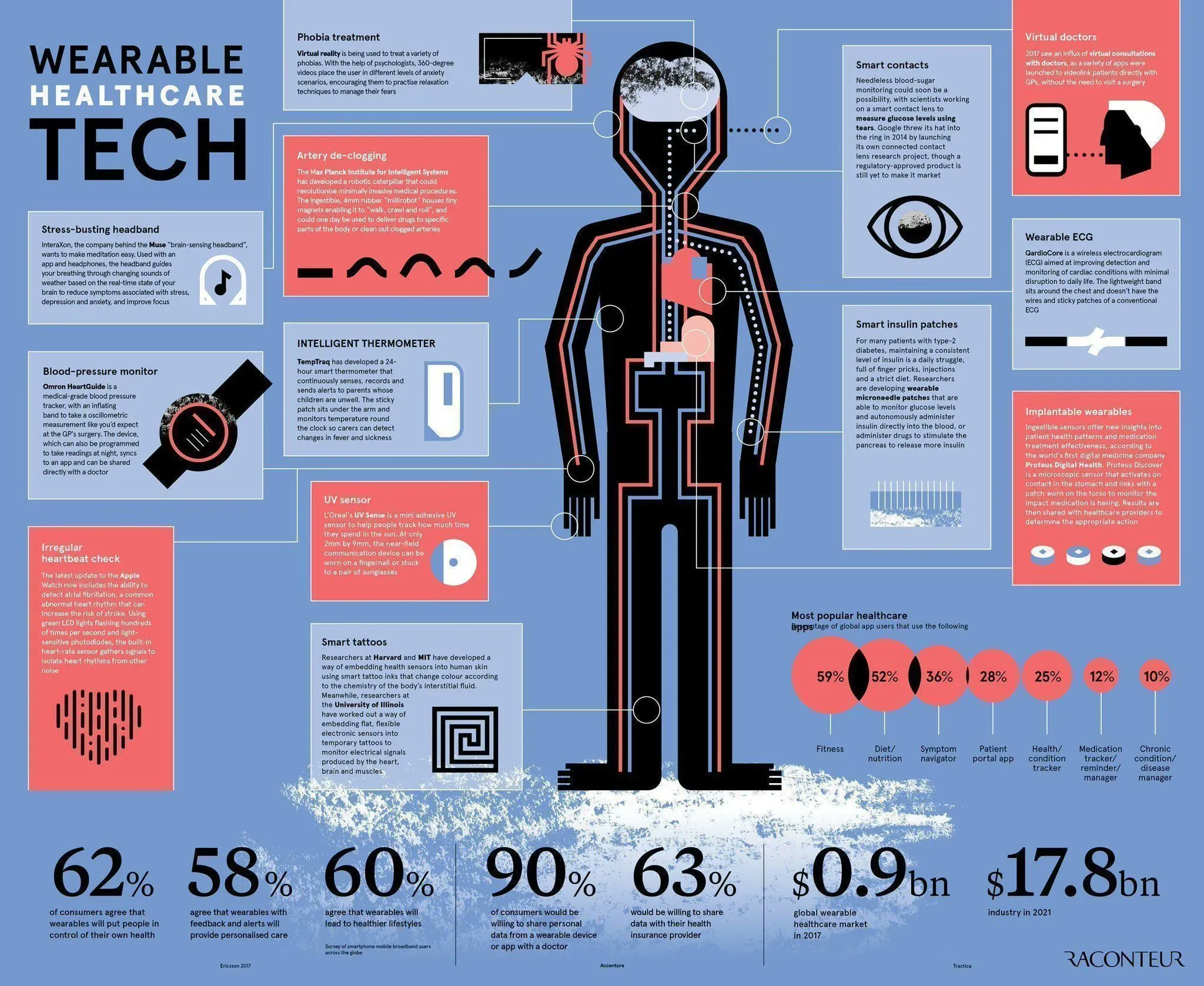  Wearable Healthcare Tech