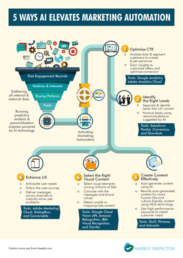 How AI helps in Automate Marketing?