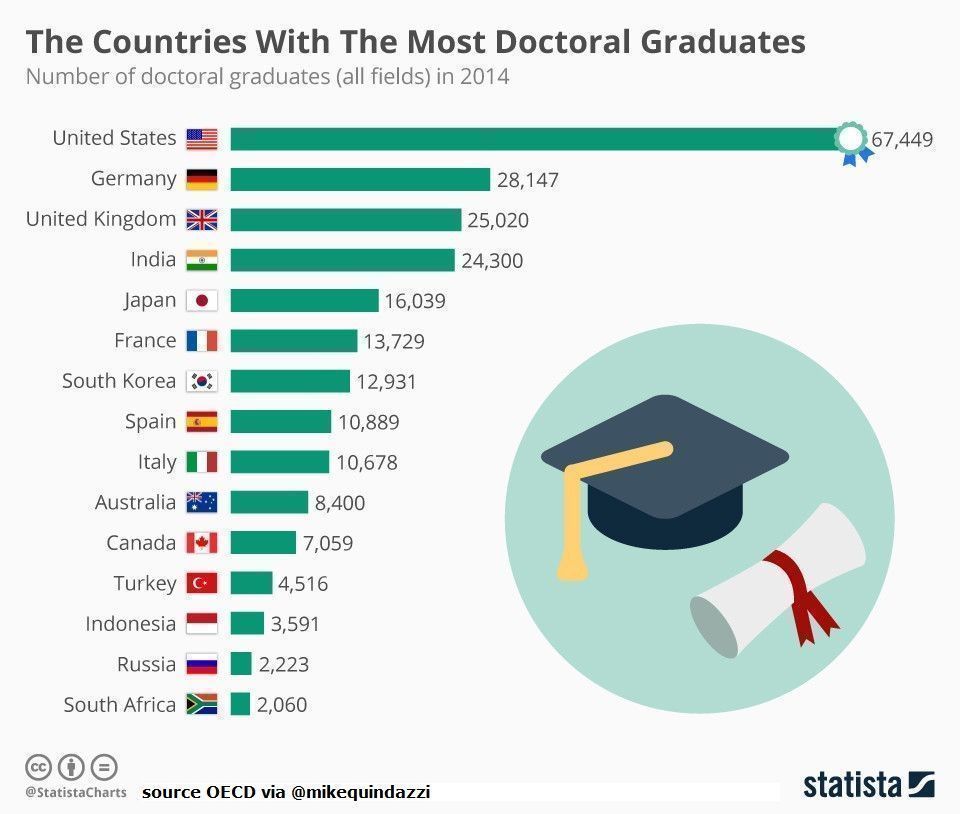 Top 15 countries in no.of Doctoral Degrees